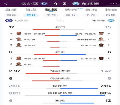 切尔西43布莱顿全场数据:射门1715,射正66,蓝军控球率仅26%